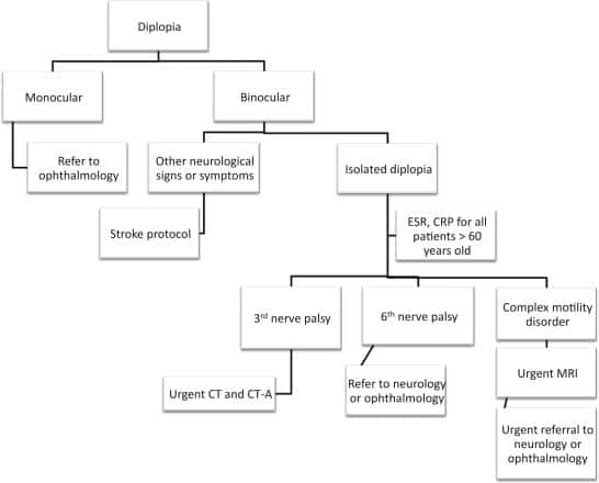 Approach to a patient with diplopia