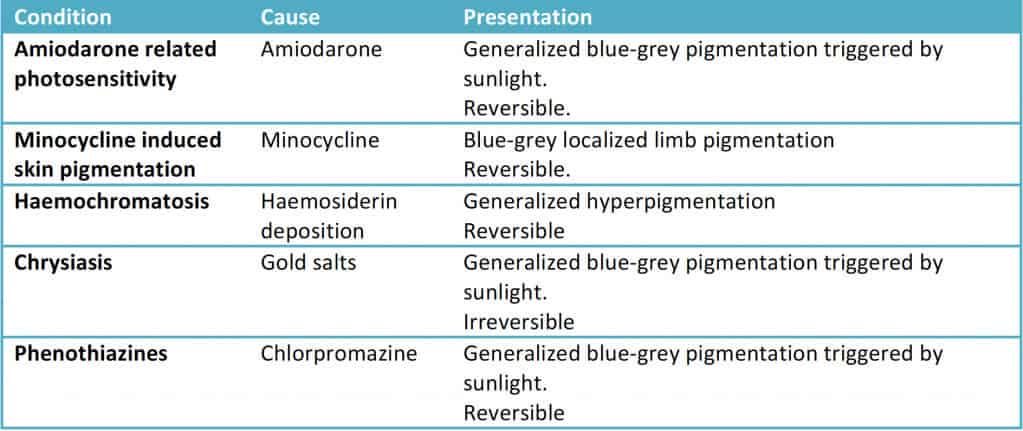 Differential diagnoses of Argyria