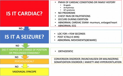 Syncope in Children