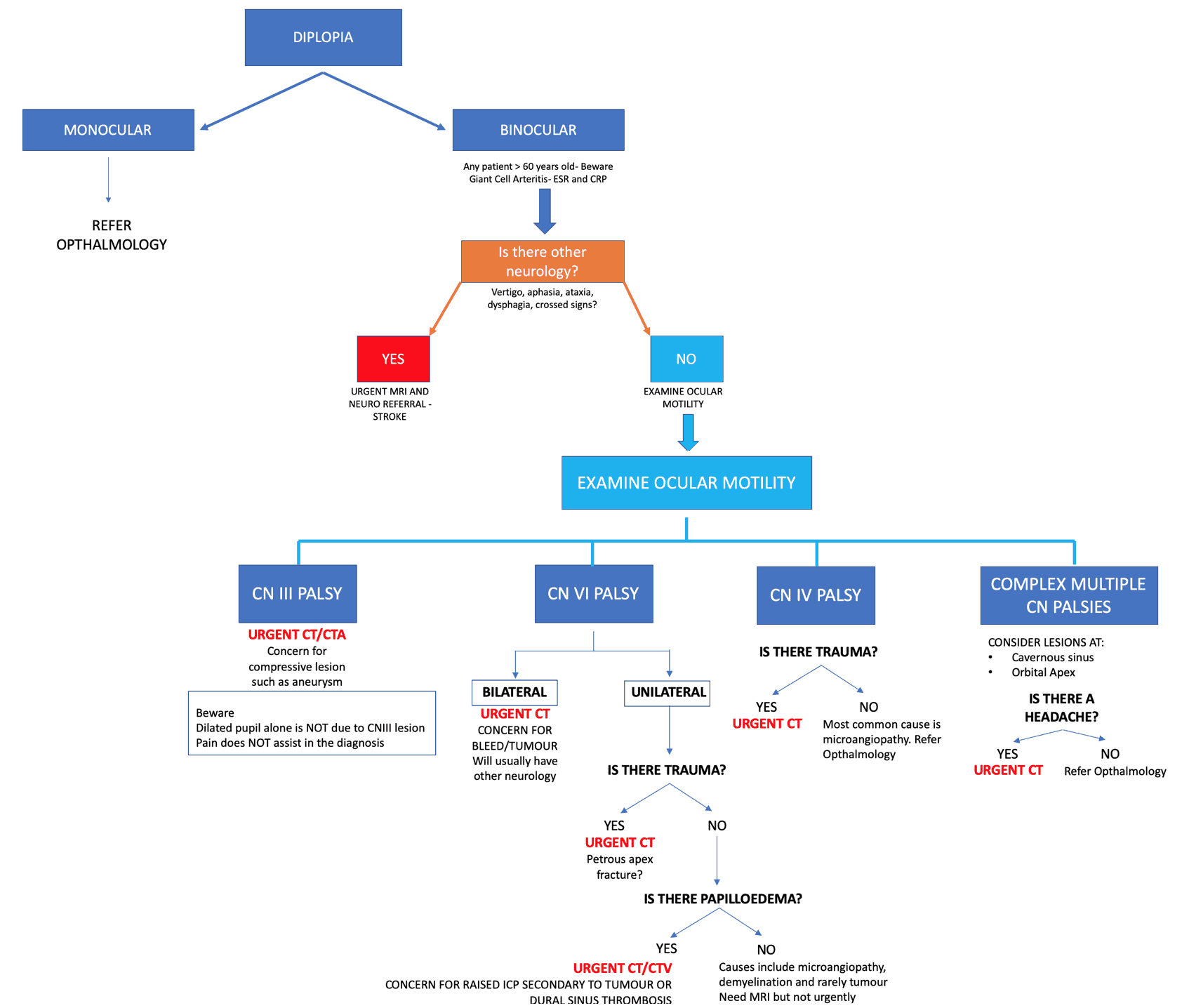 Diplopia Analysis