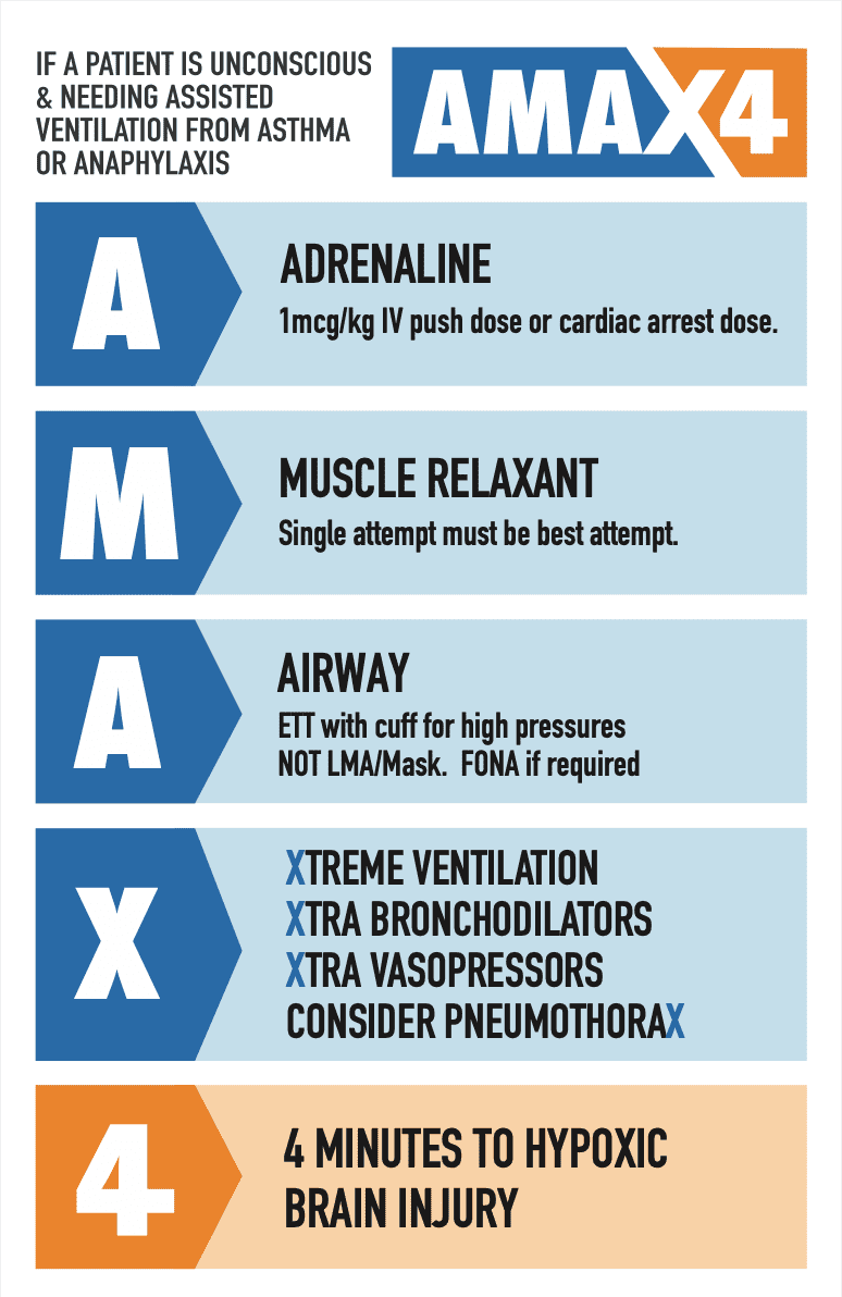 AMAX4 Algorithm for Anaphylaxis and Asthma